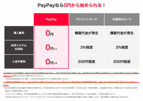 まもなく始まる コード決済手数料有料化 手数料は 悪 なのか 鈴木淳也のpay Attention Impress Watch