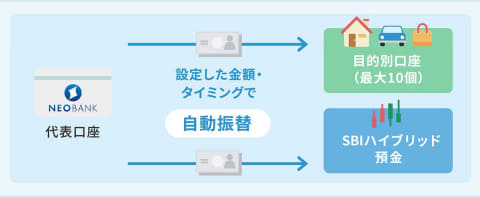 住信sbiネット銀行 定額自動振替サービス 貯金箱 的利用も Impress Watch