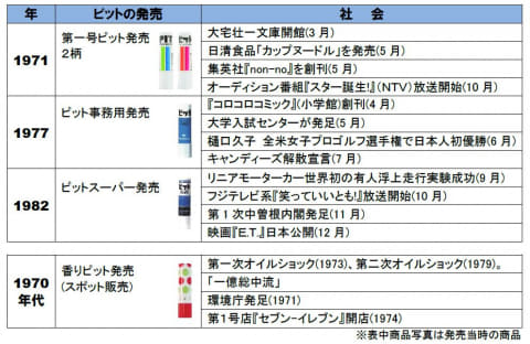 スティックのり ピット 50周年で歴代パッケージの復刻版 Impress Watch