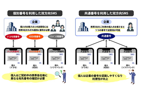 企業のsmsはキャリア問わず一つの番号 携帯3社が共通番号発行 Impress Watch