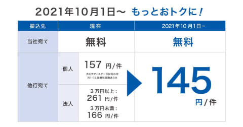 Gmoあおぞら銀行 他行あて振込手数料を値下げ 10月から一律145円 Impress Watch