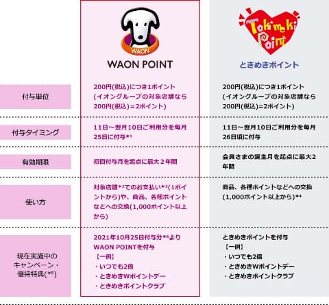 イオン Waon Point にポイント一本化 イオンカード ときめきポイント 切替 Impress Watch