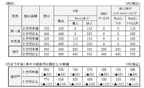 三井住友銀 他行あて振込手数料を最大110円値下げ 11月から Impress Watch