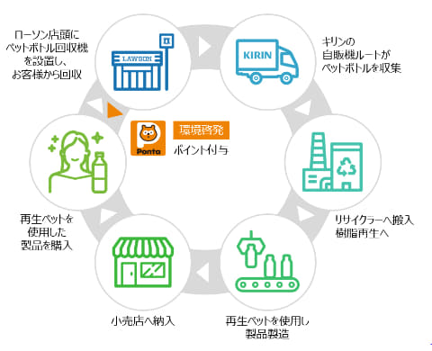 キリンとローソン ペットボトル回収機設置 利用者にpontaポイント Impress Watch