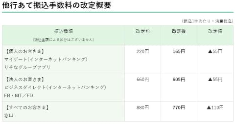 みずほ銀行 他行あて振込手数料値下げ 10月から Impress Watch