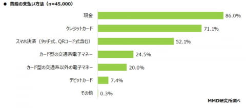 Qrコード決済トップは Paypay 46 1 Mmd調査 Impress Watch