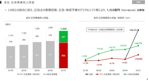 ヤフーやpaypayは Line公式アカウント で強化 Zhd決算 Impress Watch