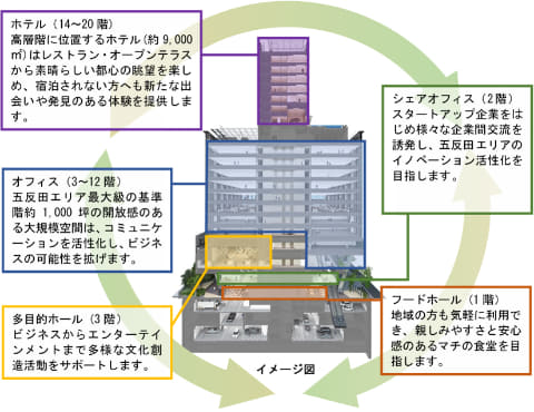 五反田に階建 高さ97ｍの複合施設 ゆうぽうと跡地 Impress Watch