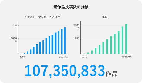 ピクシブ14周年 海外比率が増加中 7100万人 投稿1億件 Impress Watch