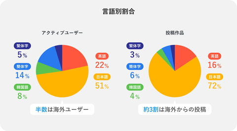 ピクシブ14周年 海外比率が増加中 7100万人 投稿1億件 Impress Watch