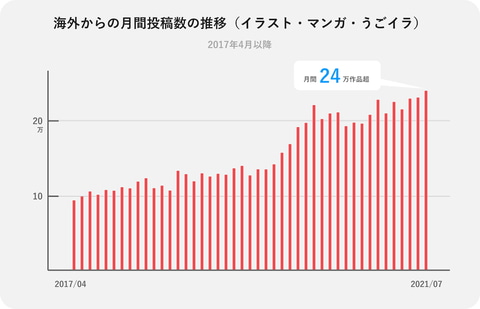 ピクシブ14周年 海外比率が増加中 7100万人 投稿1億件 Impress Watch