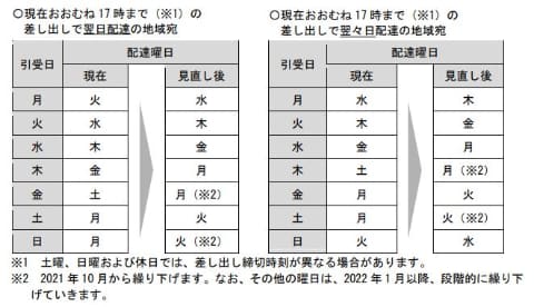 日本郵便 配達日数の繰り下げは 22年1月下旬から順次 Impress Watch