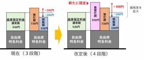 お盆 Gwの新幹線は400円増し Jr東など 22年4月から指定席特急料金 Impress Watch