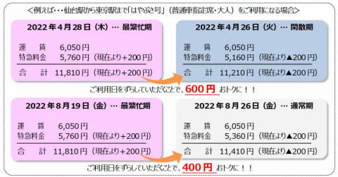 お盆 Gwの新幹線は400円増し Jr東など 22年4月から指定席特急料金 Impress Watch