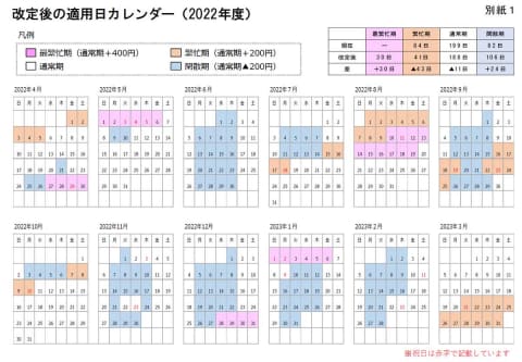 お盆 Gwの新幹線は400円増し Jr東など 22年4月から指定席特急料金 Impress Watch