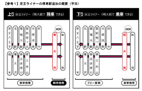 京王ライナー明大前停車 準特急廃止 22年春ダイヤ改正 Impress Watch