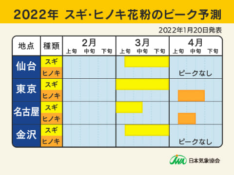 花粉飛散は2月上旬から 都内は昨春比1 5倍 Impress Watch