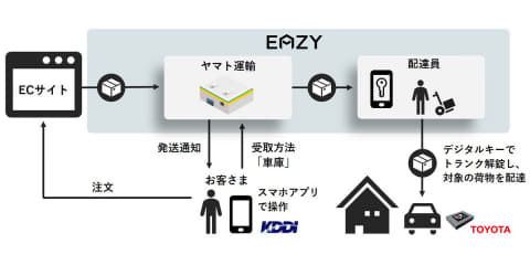 ヤマト 車のトランクに置き配 デジタルキーを活用 Impress Watch