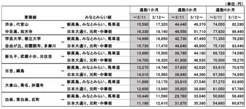 東急 みなとみらい線連絡定期券 割引率変更 通勤の一部は割引なし Impress Watch