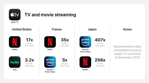 アップル 同社アプリは 使用率低い アピール 日本のアマプラは407倍人気 Impress Watch