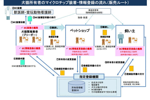 犬 猫の マイクロチップ 装着が義務化 マイクロチップとは Impress Watch