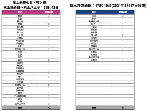 傘のシェアリング アイカサ 京王新宿 八王子の全33駅に導入 Impress Watch