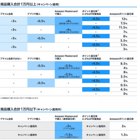 アマゾンプライムデーに備えよう 欲しいものリスト チャージで3 スタンプラリー Impress Watch