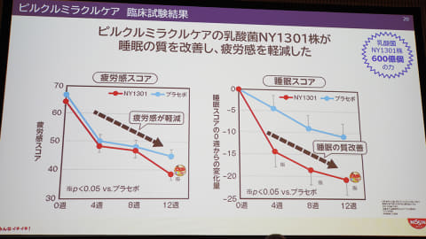 Y1000に対抗 睡眠の質を改善する ピルクル ミラクルケア Impress Watch