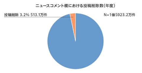 ヤフーニュース 投稿コメントの3 を削除 透明性レポート公開 Impress Watch