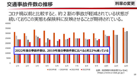 自動車保険 来年は若干の値下げ傾向 損保ジャパン Impress Watch