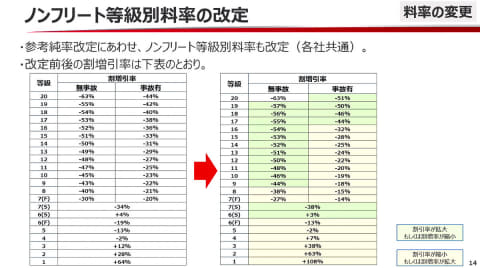 自動車保険 来年は若干の値下げ傾向 損保ジャパン Impress Watch