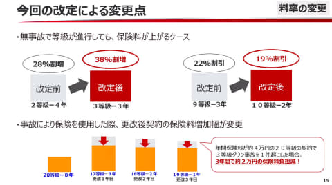 自動車保険 来年は若干の値下げ傾向 損保ジャパン Impress Watch