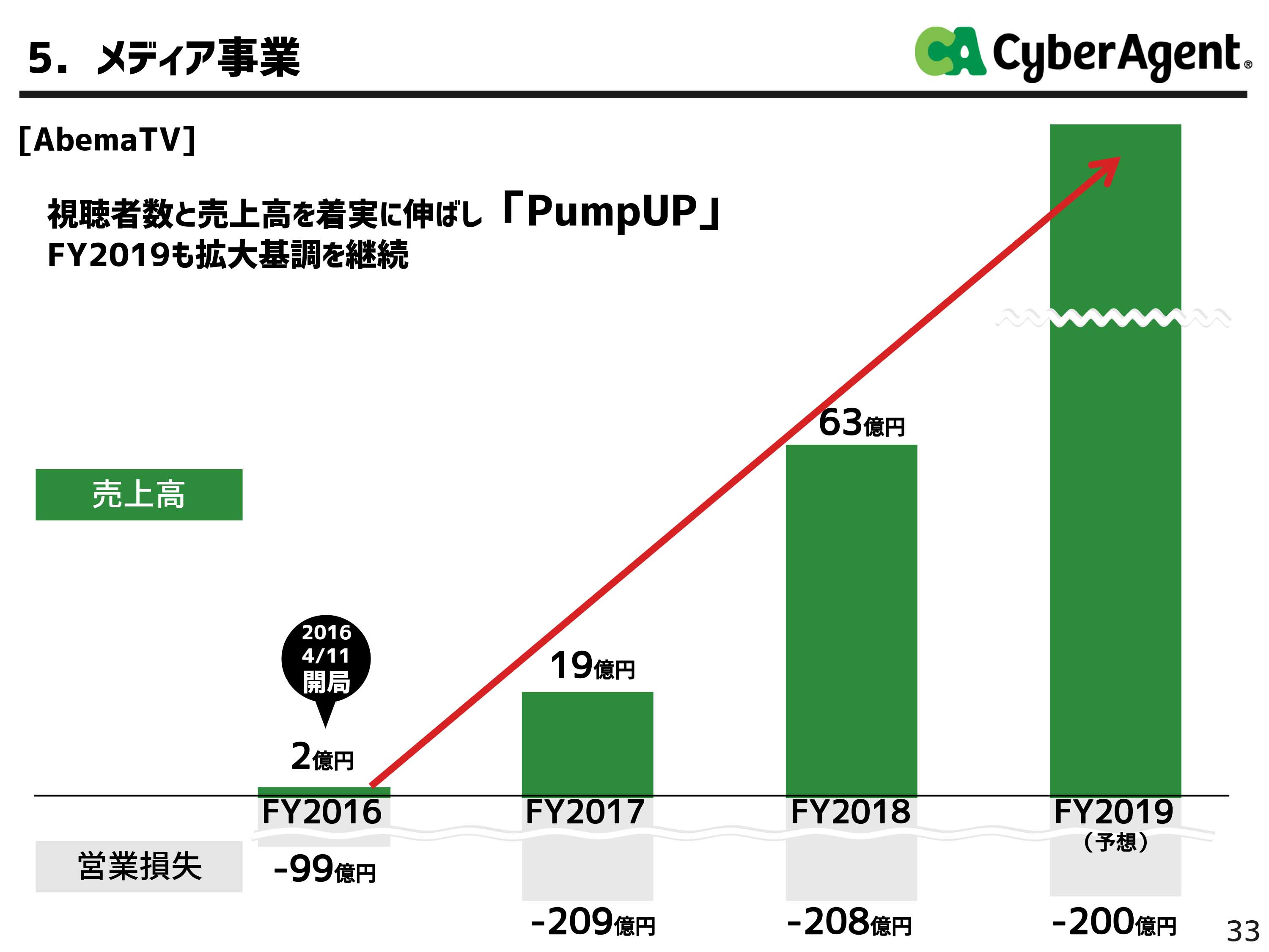 Abematvが売上高を初公開 18年度は63億円で 来期は 倍増以上 Impress Watch