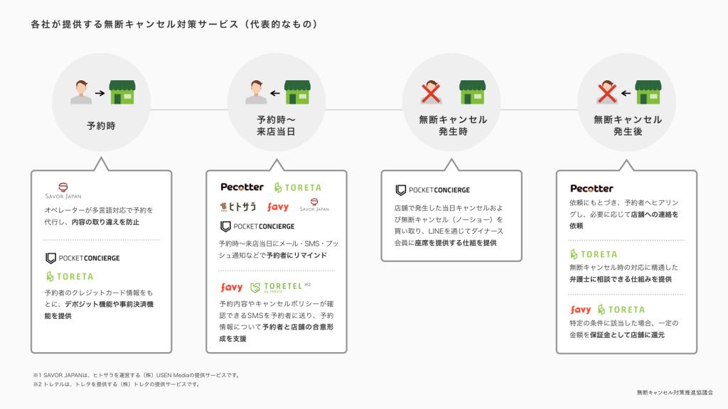 飲食店の無断キャンセルを防げ。対策推進協議会設立 - Impress Watch