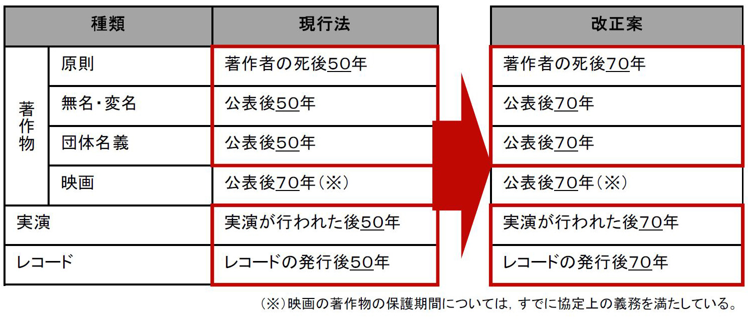 著作 隣接 権 保護 期間