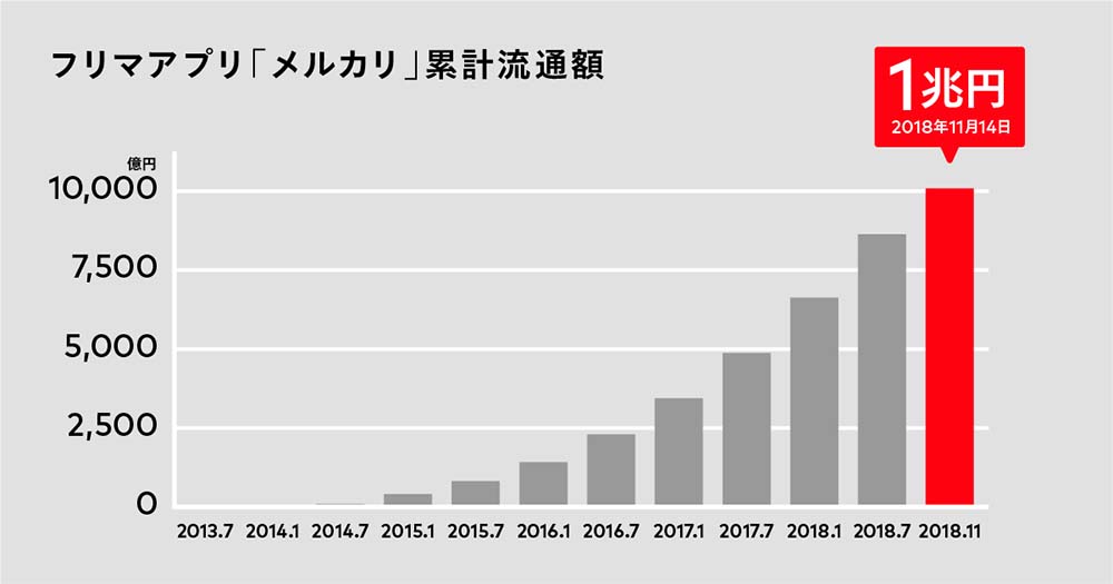 メルカリ 累計流通額1兆円突破 累計取引メッセージ数は17億通 Impress Watch