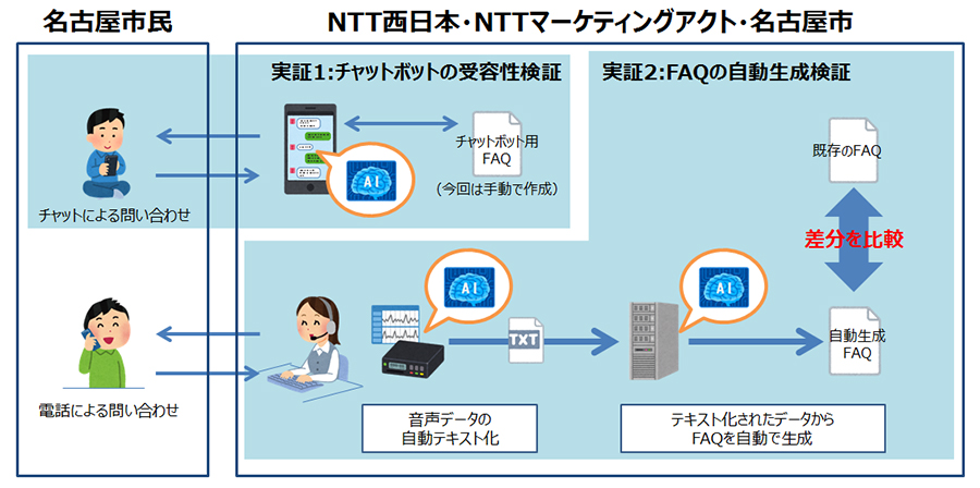 Ntt西日本 Aiを用いて問い合わせ音声データからfaqを自動生成 Impress Watch