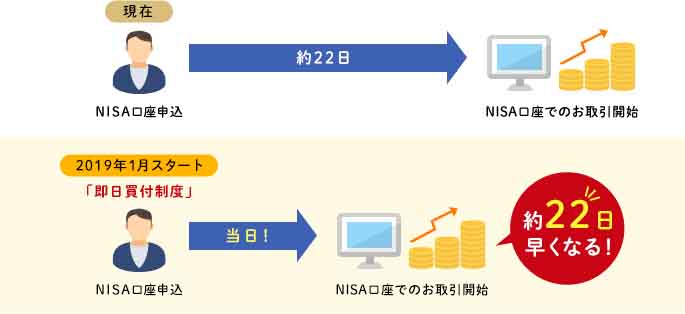 楽天証券がnisaの 即日買付制度 に対応 約22日早く取引開始できる Impress Watch