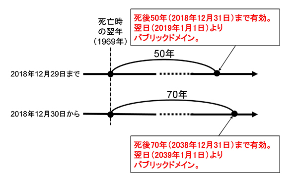 12 30 Tpp11協定発効 著作物等の保護期間延長の解説を文化庁が公開 Impress Watch