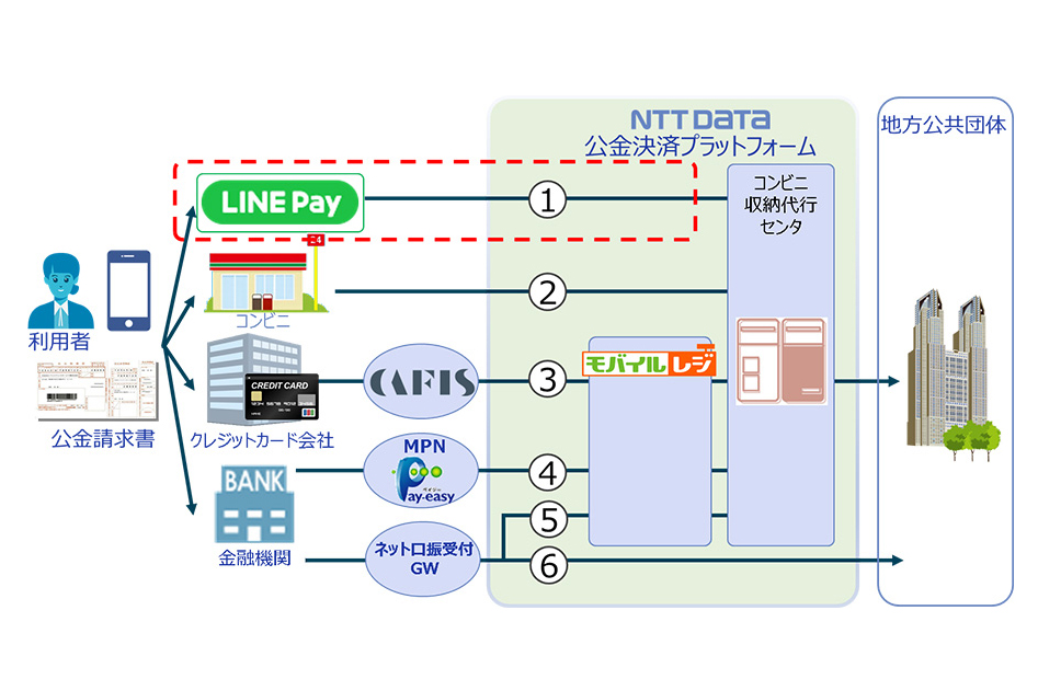 Line Pay請求書支払いにnttデータの公金決済プラットフォームが対応 Impress Watch