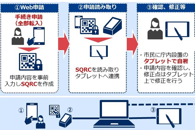 転入届をタブレットとqrコードでペーパーレス化 つくば市とnec Impress Watch