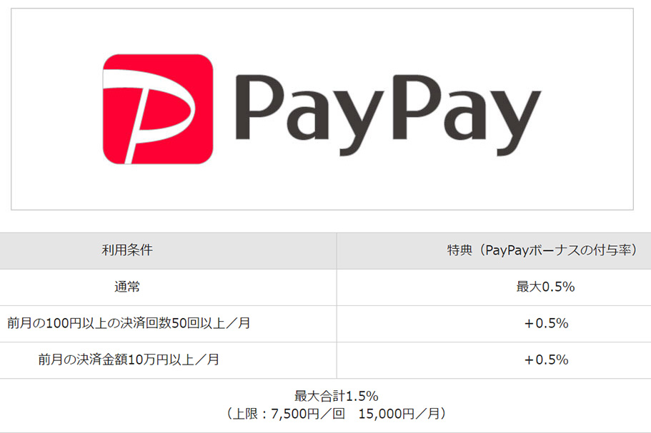 PayPay、基本付与率を0.5%に変更。月50回+10万円以上で1.5%に - Impress Watch