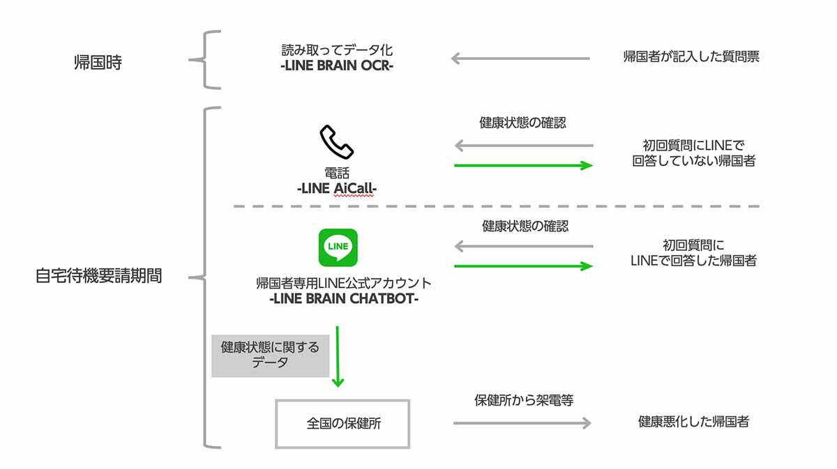 厚労省 Lineで帰国者の健康フォローアップ 保健所の負担軽減 Impress Watch