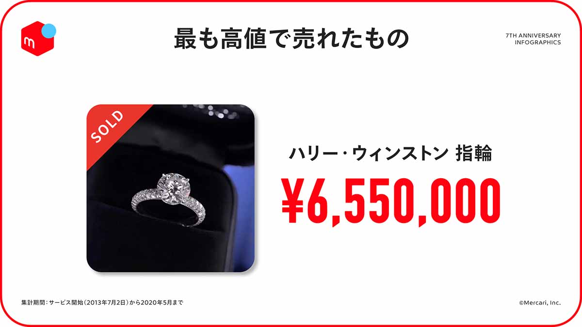 メルカリ 過去最高値は655万円の指輪 エンタメ ホビーがレディース超え Impress Watch