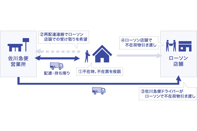 ローソンで佐川の再配達を受取 山梨の54店舗で実験 Impress Watch