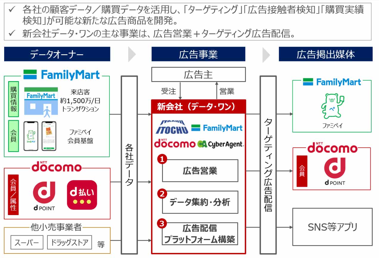 ドコモとファミマ 購買データ活用の広告配信新会社 データ ワン Impress Watch