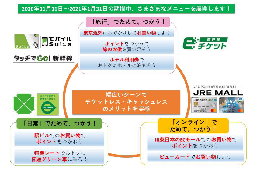 SuicaやJRE POINT利用でボーナスポイント。旅行でも日常でも