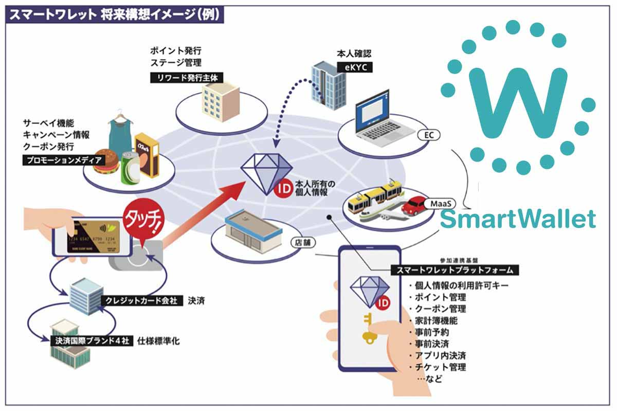 国際カードブランド4社と電通が集まった スマートワレット協会 の狙い 鈴木淳也のpay Attention Impress Watch