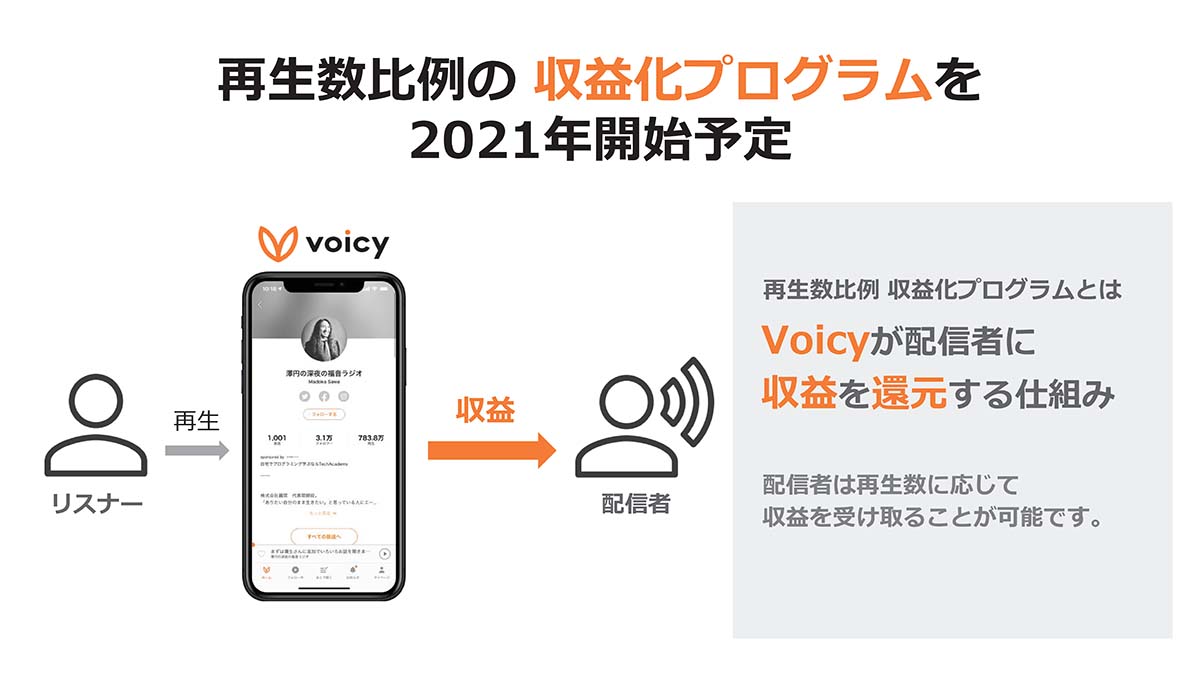 音声メディア Voicy 再生回数に基づく収益化プログラム開始へ Impress Watch