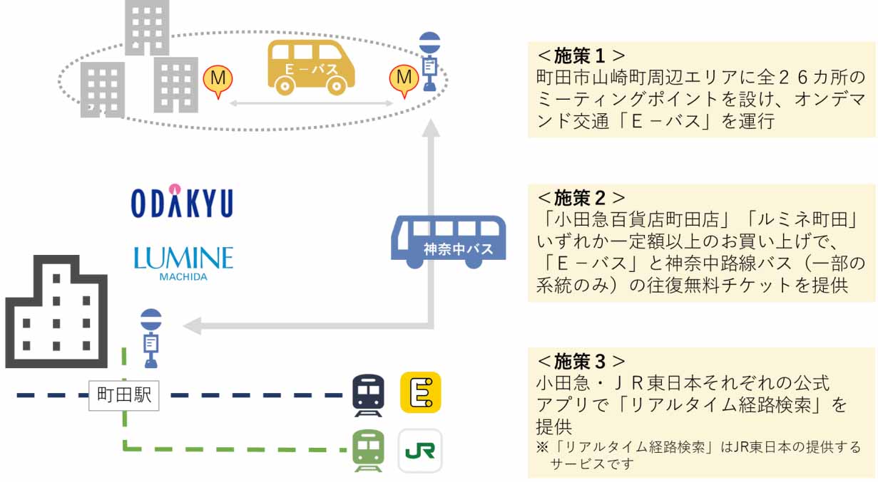 小田急とjr東日本 オンデマンド バスなど町田でmaas共同実証 Impress Watch